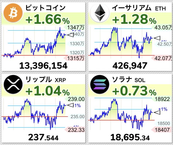 A cryptocurrency price dashboard displaying Bitcoin (¥13,396,154, +1.66%), Ethereum (¥426,947, +1.28%), Ripple/XRP (¥237.544, +1.04%), and Solana/SOL (¥18,695.34, +0.73%) with Japanese labels.