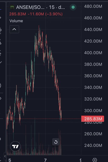 A cryptocurrency price chart shows the ANSEM/SOL pair currently at 285.83M, down 11.60M (-3.90%) from a peak above 440M, having experienced a sharp decline—suggesting mockery of crypto influencer Ansem's allegedly optimistic $SOL price predictions going wrong.