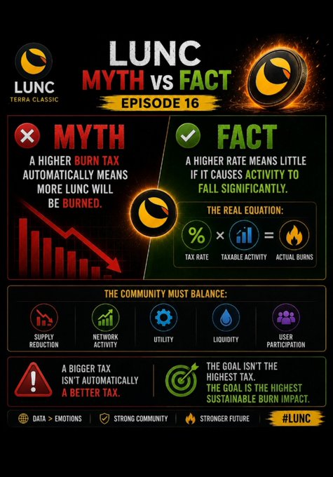 Infographic titled 'LUNC MYTH vs FACT EPISODE 16' debunking the myth that higher burn tax means more LUNC burned, with equation 'TAX RATE × TAXABLE ACTIVITY = ACTUAL BURNS'.