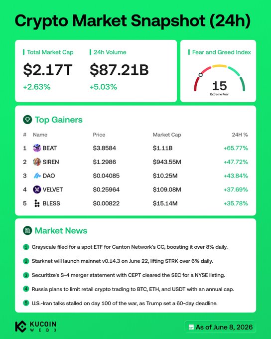 The image shows a screenshot of a market summary board, likely from a cryptocurrency exchange or news platform, which provides information about the performance of different cryptocurrencies over a 24 hour period. The primary focus is on the Cryptocurrency Market Snapshot for $CC, highlighting its gains and losses compared to other coins. This specific snapshot indicates that the Cryptocurrency Market Snapshot for $CC has seen an 8% gain and a 6% loss during the trading period shown in the screenshot.