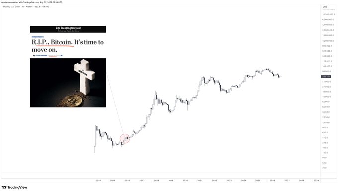 A TradingView chart of Bitcoin (BTCUSD) from 2014 to 2028 features an embedded article screenshot titled "R.I.P., Bitcoin. It's time to move on." alongside an image of a tombstone labeled "Bitcoin," with a red circle highlighting Bitcoin's late-2018 low—illustrating the recurring cycle of premature Bitcoin death declarations followed by major price recoveries, as referenced in the post's observation that excitement arises each time Bitcoin is declared "dead."