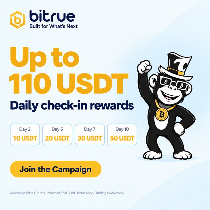 A bitrue advertisement with a cartoon Bitcoin mascot reads “Up to 110 USDT Daily check-in rewards,” lists “Day 2 10 USDT,” “Day 5 20 USDT,” “Day 7 30 USDT,” and “Day 10 50 USDT,” and includes “Join the Campaign” plus a small risk disclaimer.