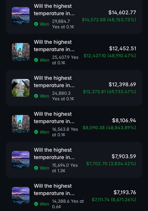 A screenshot showing winning bets on 'Will the highest temperature in...' markets, displaying payouts ranging from $7,111 to $14,572 with substantial percentage returns.