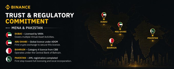A Binance promotional graphic about 'TRUST & REGULATORY COMMITMENT' in the MENA & Pakistan region, highlighting licenses in Dubai, Abu Dhabi, Bahrain, and Pakistan.