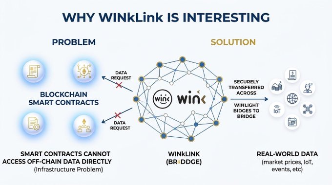 An infographic titled 'WHY WINKLINK IS INTERESTING' explains how the WinkLink BR DGGE oracle solution bridges blockchain smart contracts with real-world data by securely transferring information across WINkLink bridges.
