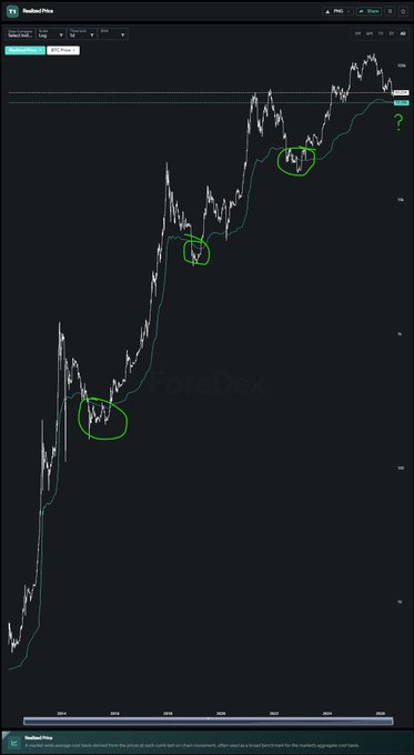 A financial chart from Realized Price displays price action with a white line and a teal Realized Price indicator, featuring three green circled areas highlighting significant market bottoms and a question mark near the current price level, illustrating the analysis of price models for identifying bottoms that may become invalid in the post-BTC ETF era.