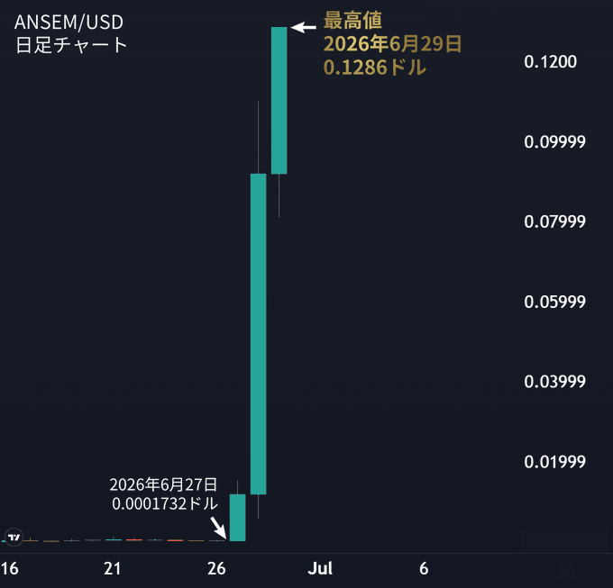 A daily candlestick chart of ANSEM/USD shows a parabolic surge, with the token rocketing from $0.0001732 on June 27, 2026 to a peak of $0.1286 on June 29, 2026—illustrating the meme coin's staggering ~740x rally over just 3 days following the ANSEM airdrop.