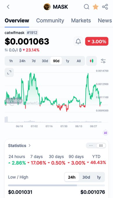 A screenshot of a cryptocurrency tracking app showing the 'MASK' token (catwifmask #1912) at a price of $0.001063, down 3.00% (or 23.14%), with a 90-day price chart and statistics indicating a YTD loss of 46.43%.