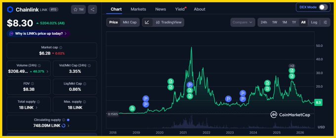 A CoinMarketCap chart displays Chainlink ($LINK) trading at $8.30, up 204.02% all-time, with an all-time high peak around $50, providing a visual context for Standard Chartered's bullish $200 by 2030 price prediction and the tokenization-driven demand thesis for LINK's oracle infrastructure.