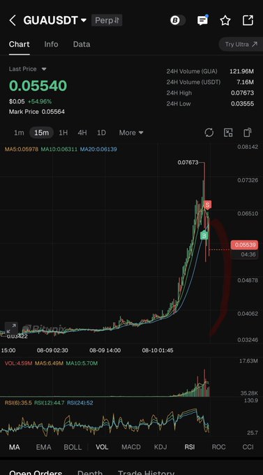 A cryptocurrency trading chart displays GUA/USDT on Gate.io, showing a last price of 0.05540 with a sharp +54.96% spike to 0.07673 followed by a steep decline. The post "Dump it $gua now to zero" aligns with the visible bearish reversal, as the price has dropped to 0.05637 below key moving averages (MA5: 0.05978, MA10: 0.06311), signaling a potential collapse from the recent pump.