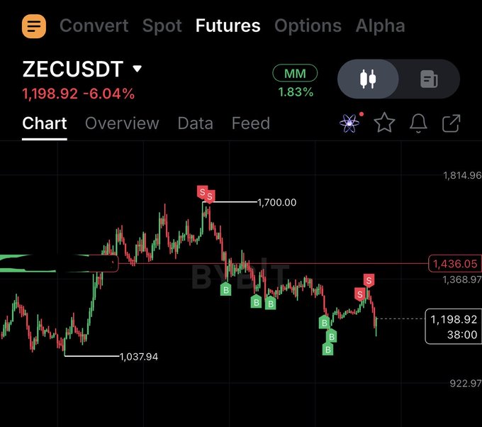A cryptocurrency chart for ZECUSDT showing the price at 1,198.92, down 6.04%, with buy and sell signals marked on the candlestick chart in dark mode.