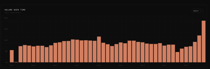 A bar chart titled 'VOLUME OVER TIME' displaying daily volume in a reddish-orange color, with values spiking significantly on the final day shown (Sep 9).