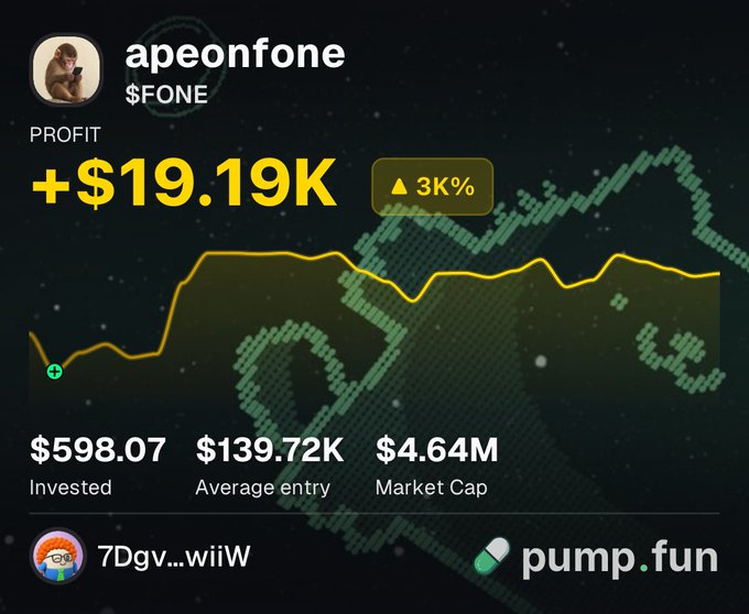 The image shows a Pump.fun profit dashboard for user "apeonfone" holding $FONE, displaying a +$19.19K profit (+3K%) from a $598.07 investment with an average entry market cap of $139.72K. This visually confirms the post's claim that the trader turned a small $598 position into nearly $19,190 by holding since the early $139.7K market cap stage.