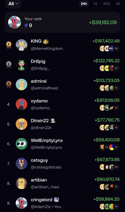 A leaderboard displays 24-hour crypto trading rankings, with user @cringelord (AdamZic) at rank #9 earning +$39,182.09, just below top performers like KING at #1 with +$187,402.49 and Drillpig at #2 with +$122,745.22. The image visually supports the post's claim of impressive 24-hour fomo rankings, showing the user within the top 10.