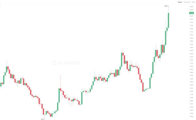 A candlestick chart on the Binance exchange platform displaying a price trend with green and red candles, with a price of 0.803 USD highlighted on the right axis.