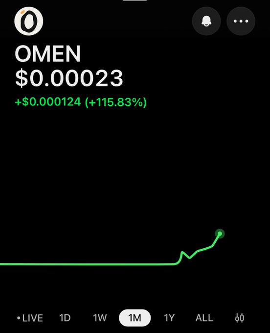 A crypto price chart for token "OMEN" showing a value of $0.00023, up +$0.000124 (+115.83%) on the 1M timeframe.