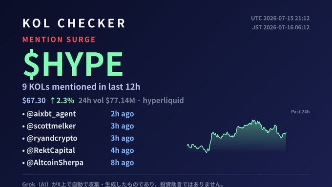 The image is a KOL Checker dashboard highlighting a mention surge for $HYPE, showing 9 KOLs mentioned in the last 12 hours (including @aixbt_agent, @scottmelker, @ryandcrypto, @RektCapital, @AltcoinSherpa), with the token trading at $67.30 (+2.3%) and a 24h volume of $77.14M on Hyperliquid, alongside a 24h price chart. The dashboard visually represents the auto-collected social buzz data referenced in the accompanying post, timestamped UTC 2026-07-15 21:12.