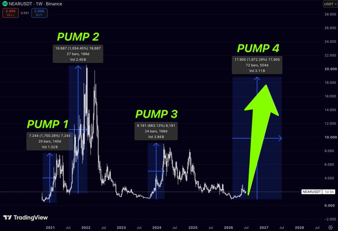 A TradingView weekly chart of NEARUSDT showing four labeled price pumps (Pump 1-4) with the most recent pump highlighted by a large green upward arrow.