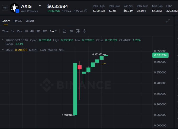 A Binance chart for AXIS / Axis Robotics shows a price of about $0.32984, with candlesticks, an upward move, and visible 24-hour metrics including “24h High $0.31231,” “24h Low $0.05,” “24h Vol $6.94M,” and “Mkt Cap 54.38M.”