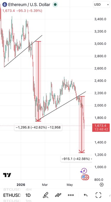 !"ETHusD", a symbol associated with cryptocurrency, appears in an image where we can see a price chart for Etherum. It appears that someone has taken the time to analyze this chart as part of their daily or weekly routine. The caption suggests they want people to know about the current state of Etherum's price.
