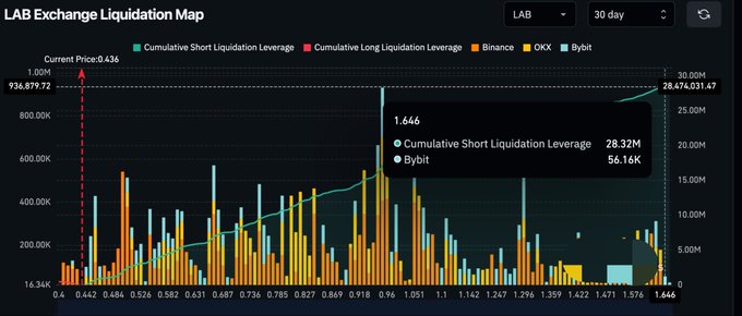 The image displays a "LAB Exchange Liquidation Map" showing a 30-day view of cumulative liquidation leverage across exchanges (Binance, OKX, Bybit) at various price points, with the current price at 0.436 and a massive $28.47M total liquidation leverage spike visible at $1.646. This directly supports the post's claim that if $LAB reaches $1.57, over $27M in positions would be liquidated, as the chart shows a significant cluster of liquidation leverage at the $1.576-$1.646 price range.