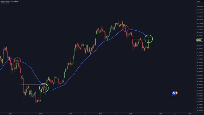 A Bitcoin weekly chart (BTCUSD on Binance) shows the 50-week moving average with key historical crossover points circled—red at resistance and green at support—highlighting a recent successful reclaim near the $69,000 level that, according to the post, could propel BTC toward $100,000.