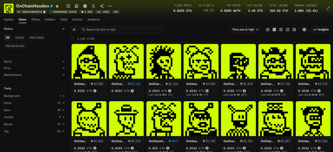 A screenshot of the 'OnChainHoodies' NFT marketplace displays a collection of 8-bit style pixel art avatars in green, black, and white, with stats showing a floor price of 0.0283 ETH.