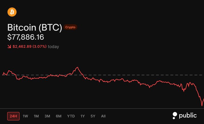 The screenshot from Public.com displays Bitcoin (BTC) at $77,886.16, down $2,462.89 (3.07%) today, with a 24-hour price chart showing a downward trend—aligning with the post's expression of disappointment that BTC failed to reach new all-time highs and instead declined.