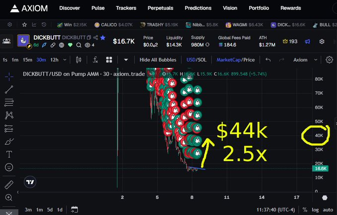 An AXIOM trading chart for the token DICKBUTT/USD on Pump AMM, showing price around $16.7K with liquidity $14.3K and ATH $1.27M; yellow annotations highlight '$44k 2.5x' as a target near the 40K level.