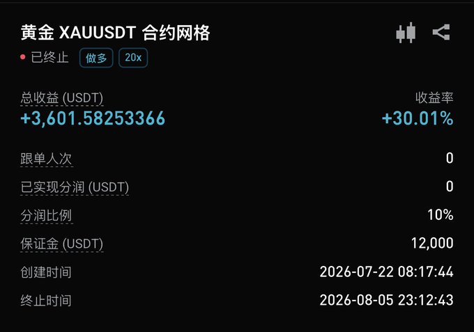 A Chinese-language trading interface displaying '黄金 XAAUSDT 合约网格' (Gold XAAUSDT Contract Grid) with a total profit of +3,601.58 USDT and a return rate of +30.01%.