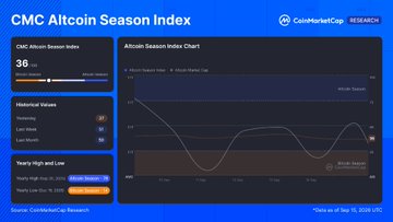 A CMC Altcoin Season Index dashboard showing a score of 36, with the Altcoin Season Index Chart illustrating the decline from 51 to 36 over the past week, alongside historical values (Yesterday: 37, Last Week: 51, Last Month: 80) and top gainers led by Bitcoin Season at 65.