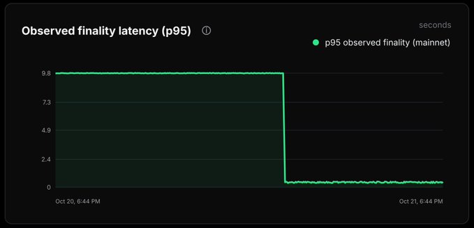 A dark-themed line chart titled “Observed finality latency (p95)” shows Solana mainnet’s p95 finality dropping sharply from roughly 9.8 seconds to about 0.4 seconds around the Alpenglow mainnet upgrade. The time axis spans Oct 20, 6:44 PM to Oct 21, 6:44 PM, illustrating the claimed reduction from ~12.8 seconds to ~150 ms in real time.
