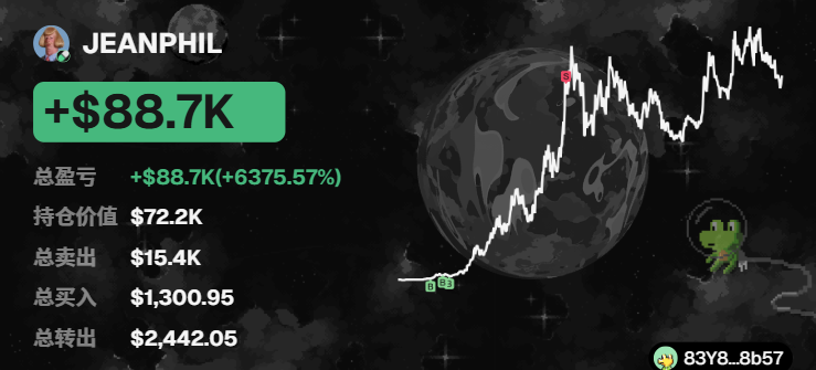 A cryptocurrency portfolio dashboard displays the user 'JEANPHIL' with a profit of +$88.7K (+6375.57%), a holding value of $72.2K, alongside a bullish line chart over a dark globe background.
