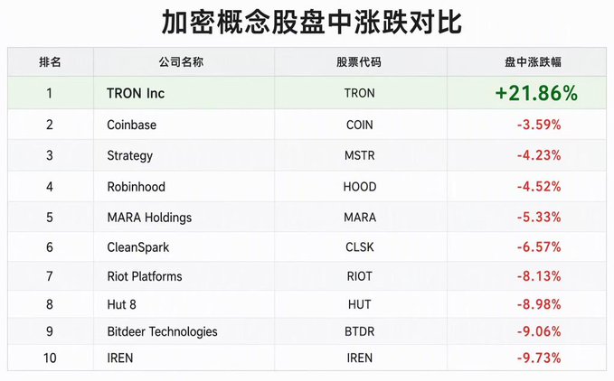 A Chinese table titled “加密概念股盘中涨跌对比” lists crypto-related stocks, led by “TRON Inc (TRON) +21.86%,” while others shown are negative, including Coinbase (COIN) -3.59%, Strategy (MSTR) -4.23%, and IREN -9.73%.