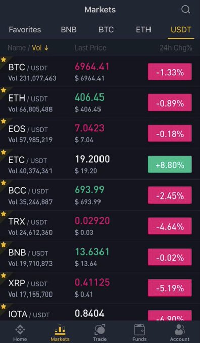A nostalgic Binance Markets screen displaying cryptocurrency prices against USDT, including BTC at $6,964.41 (-1.33%), ETH at $406.45 (-0.89%), and ETC notably up +8.80% at $19.20. The image pairs with the caption to evoke early crypto trading memories, when prices like sub-$7,000 Bitcoin felt revolutionary.
