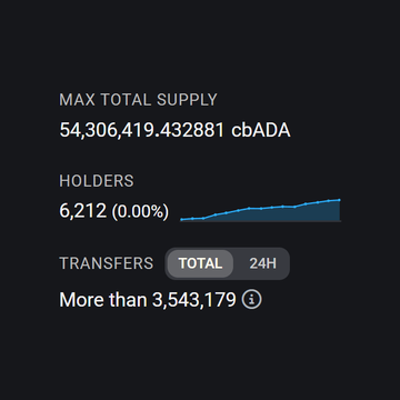 The image displays statistics for Coinbase Wrapped ADA (cbADA), showing a max total supply of 54,306,419.432881 cbADA, 6,212 holders (0.00%), and more than 3,543,179 total transfers, visually supporting the post's claim that cbADA has recently surpassed 6,200 holders as interest in cross-chain Cardano grows.