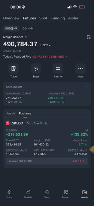 A mobile cryptocurrency trading app screenshot showing a USDT-M futures account with a margin balance of 490,784.37 USDT and an open LSKUSDT perpetual position with an unrealized PNL of +219,521.99 USDT.