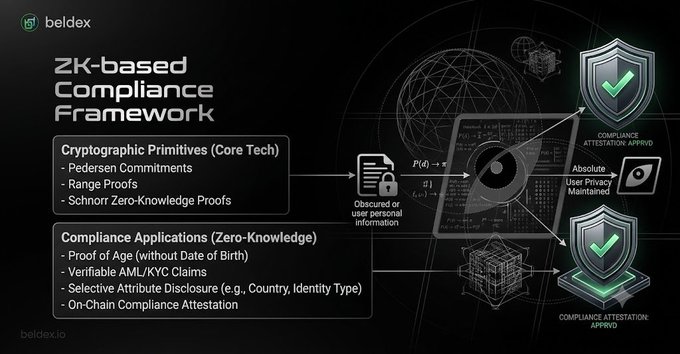A slide from beldex.io outlines a 'ZK-based Compliance Framework,' detailing Cryptographic Primitives like Pedersen Commitments and Range Proofs, alongside Compliance Applications such as Proof of Age and Verifiable AML/KYC Claims, ensuring user privacy and compliance attestation.