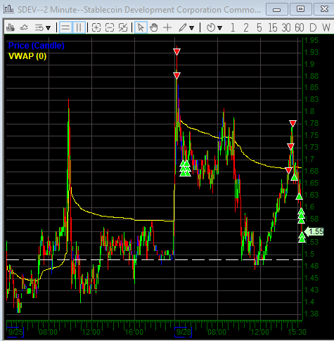 A financial chart for the ticker '$DEV' showing 2-minute candlestick price data and VWAP, with buy/sell signals indicated by green and red triangles.