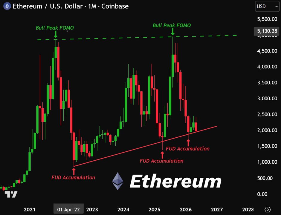 The image is a screenshot of an infographic that outlines the fluctuations in price of Ethereum over time along with information about its value. It highlights the period when people were interested in Bitcoin or Ethereum, which indicates the peak demand for these digital currencies. The chart shows that FUD (Fractional Reserve Banking) has been accumulating users who are eager to get their hands on Ether or Bitcoin at $1,000 or below, as seen in the graph's trends. This information is crucial when investing or speculating in cryptocurrency markets, helping individuals make more informed decisions about buying and selling virtual assets.