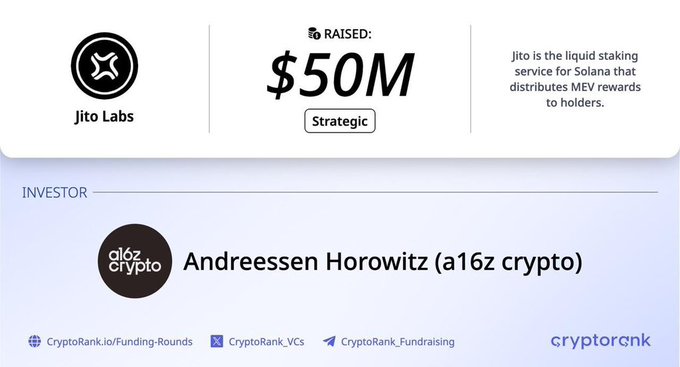 An infographic showing Jito Labs raised $50M in a strategic funding round from investor Andreessen Horowitz (a16z crypto), noting Jito is the liquid staking service for Solana that distributes MEV rewards to holders.