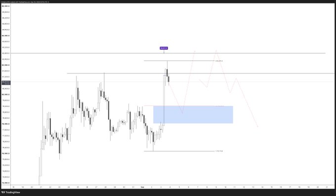 A candlestick stock chart from TradingView showing price movements with a blue highlighted zone and projected price levels.