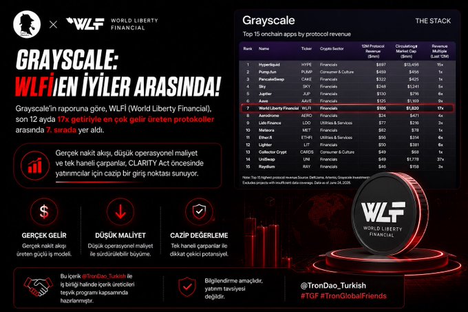 The image is a promotional infographic highlighting World Liberty Financial (WLFI) ranking 7th on Grayscale's "Top 15 onchain apps by protocol revenue" list, showing its $106M GMV protocol revenue and $1,020M fully diluted market cap with a 17x revenue multiple. The accompanying post emphasizes WLFI's notable position among top-revenue protocols, with the graphic reinforcing this by showcasing key features like real income, low operating costs, and appealing valuation in Turkish.