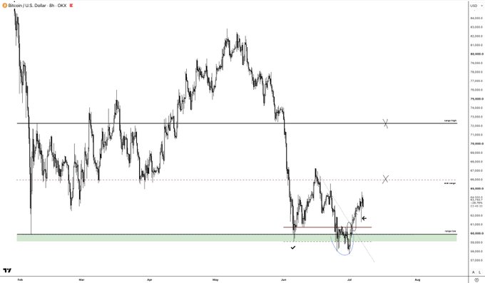 A Bitcoin/U.S. Dollar 4-hour candlestick chart from OKX showing price action from February through August, with a recent double bottom pattern forming near a green highlighted support zone around $67,000, marked with a checkmark and a circled area indicating a potential reversal. The chart supports the post's optimistic sentiment by visually highlighting the higher low formation suggesting upward momentum into altcoins.