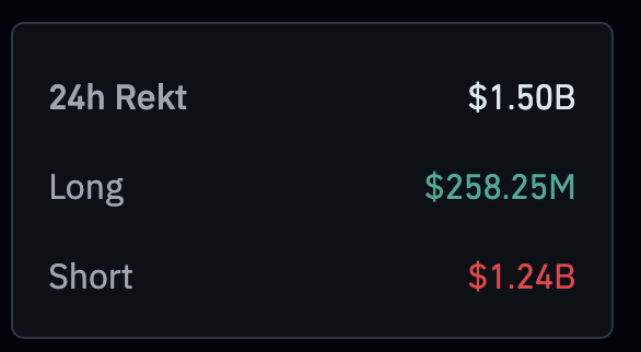 The image shows a crypto market dashboard displaying "$1.50B" in 24h liquidations (rekt), broken down into "$258.25M" in longs and "$1.24B" in shorts (highlighted in red), visually reinforcing the post's claim that BTC shorts suffered over $1.5 billion in liquidations over 24 hours.