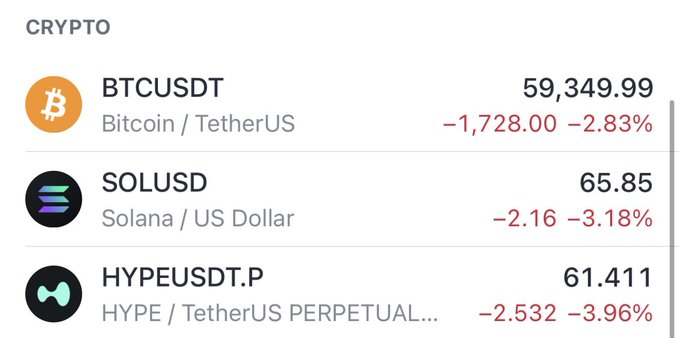 A crypto market snapshot showing all three assets down significantly: BTCUSDT at $59,349.99 (-2.83%), SOLUSD at $65.85 (-3.18%), and HYPEUSDT.P at $61.411 (-3.96%), illustrating the market dip the poster is capitalizing on to begin a dollar-cost averaging strategy of $10,000 into each asset.