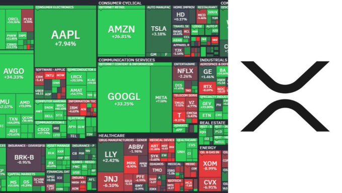 The image shows a stock market heatmap displaying S&P 500 sector performance (with notable gainers like AAPL +7.94%, AMZN +26.81%, GOOGL +33.25%, and AVGO +34.33%) alongside the XRP cryptocurrency logo, visually representing the claim that the S&P 500's massive market capitalization is now accessible for 24/7 trading on the XRP Ledger.