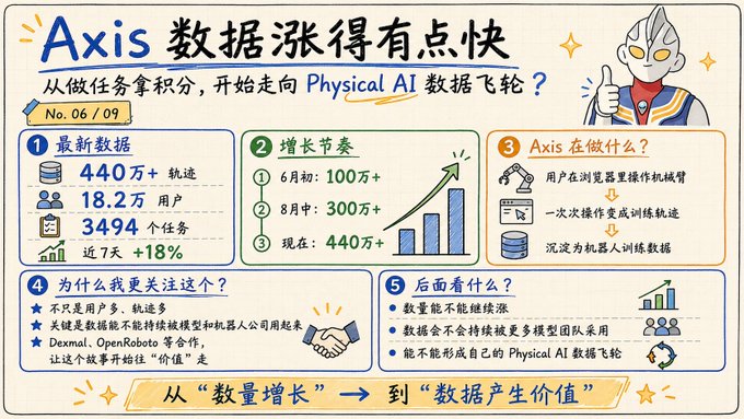 An infographic with Chinese text titled 'Axis 数据涨得有点快' featuring data points including '440万+' trajectories, '18.2万' users, '3494' tasks, and growth metrics, with an Ultraman-style character illustration.