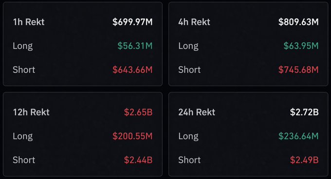The image shows cryptocurrency liquidation data across four timeframes (1h, 4h, 12h, and 24h), with short positions totaling $643.66M, $745.68M, $2.44B, and $2.49B respectively, while long liquidations are significantly lower (e.g., $56.31M to $236.64M). This data visually supports the post's claim of approximately $3B in short liquidations, illustrating the massive losses suffered by those holding short positions.