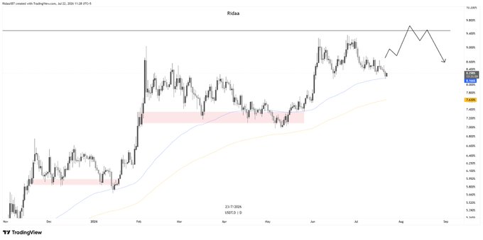 A TradingView candlestick price chart for Ridaa (RIDAA/USDT) showing price action from late 2024 through July 2026, with moving averages and horizontal support/resistance zones highlighted.